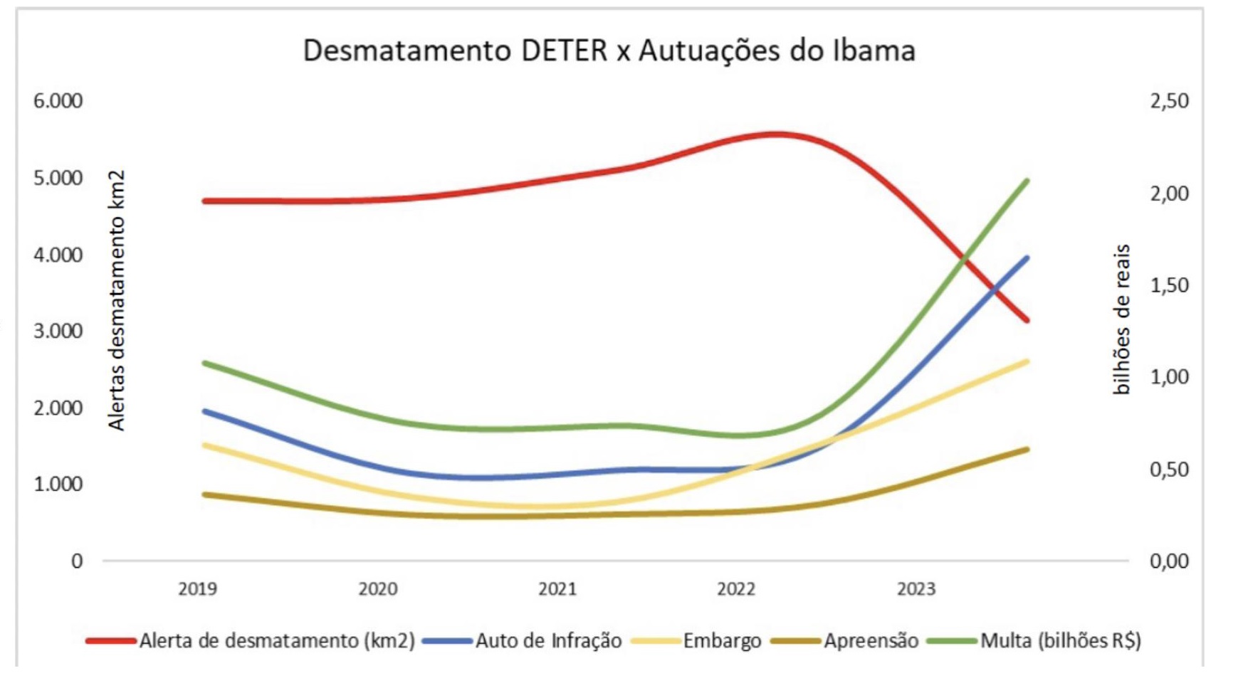 Observatório do ClimaAlertas de desmate caem na Amazônia e têm alta