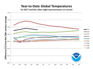 Temperaturas ano a ano, segundo a NOAA; 2017 é a linha mais escura